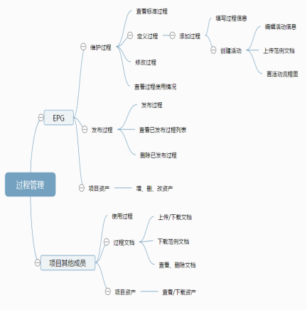 測試管理實訓(xùn)的四大優(yōu)勢