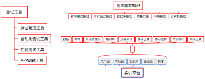 軟件測試實訓教學體系一覽