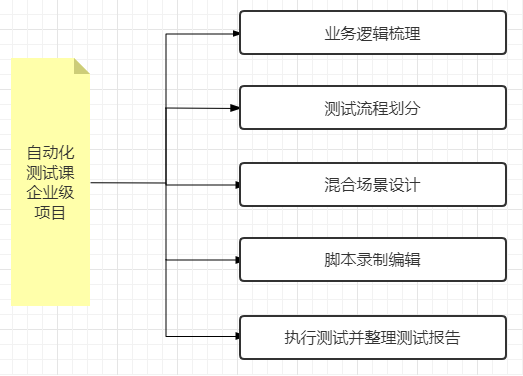 實訓課程的優(yōu)勢