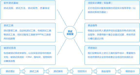 高度實踐化的測試教學體系