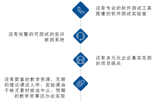 軟件測試實驗室解決的問題