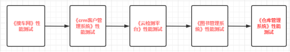 性能測試實訓的優(yōu)勢