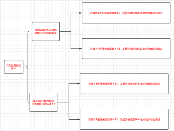 在自動(dòng)化測實(shí)訓(xùn)后提高測試質(zhì)量 