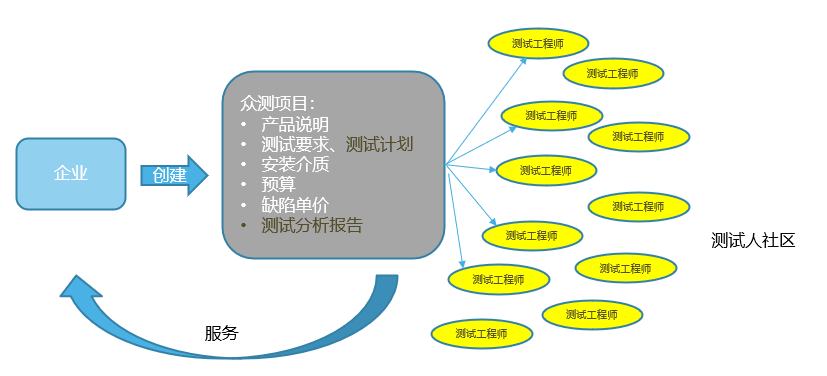 構建眾包測試生態(tài)