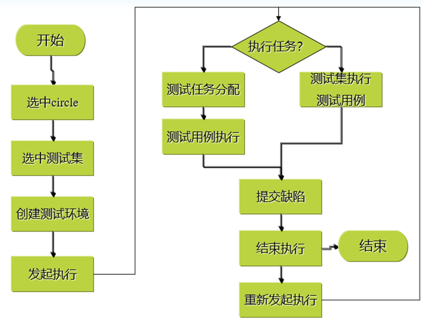 測試執(zhí)行