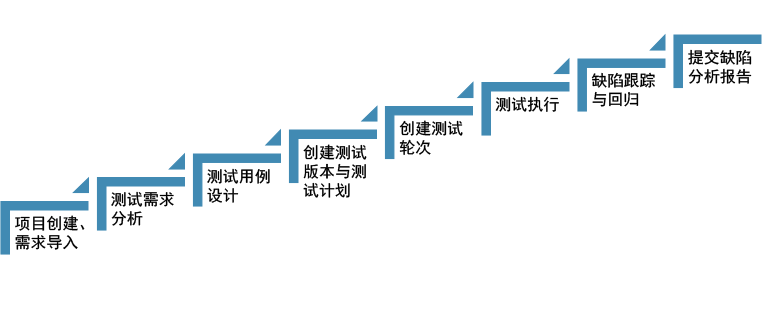 測試管理的流程方法論