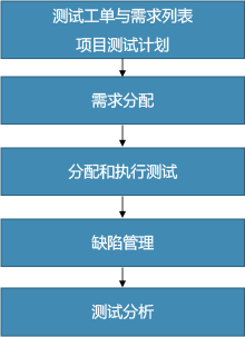 QA與測(cè)試：測(cè)試大綱、測(cè)試用例、測(cè)試計(jì)劃與測(cè)試報(bào)告