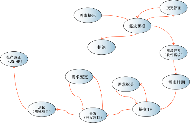 面向業(yè)務(wù)：管理業(yè)務(wù)需求和需求細(xì)化、需求排期