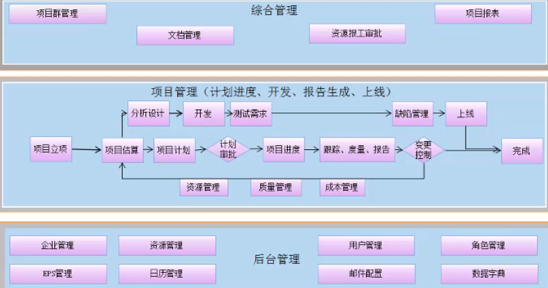 里程碑管理